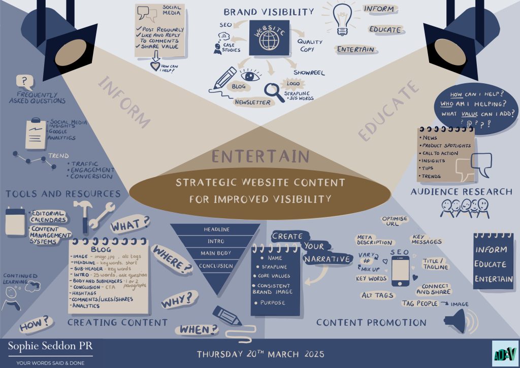 Katie Walden Illustration created a live visual notetaking illustration for Sophie Seddon PR's in-person workshop for AD:VENTURE on 'Strategic Content for Improved Visibility.'